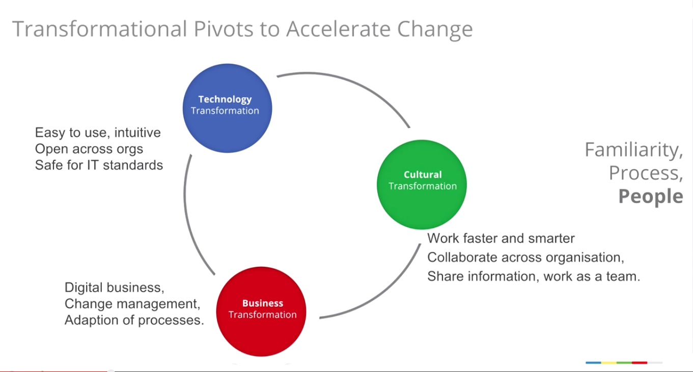 Empathy and Digital Transformation | Scott Colfer diagram of transformation 