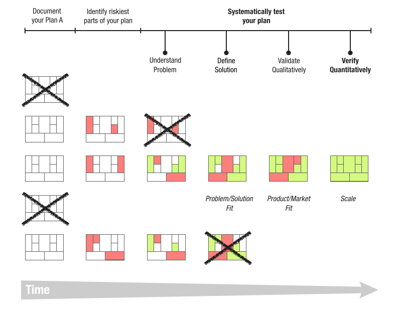 Lean Canvas development