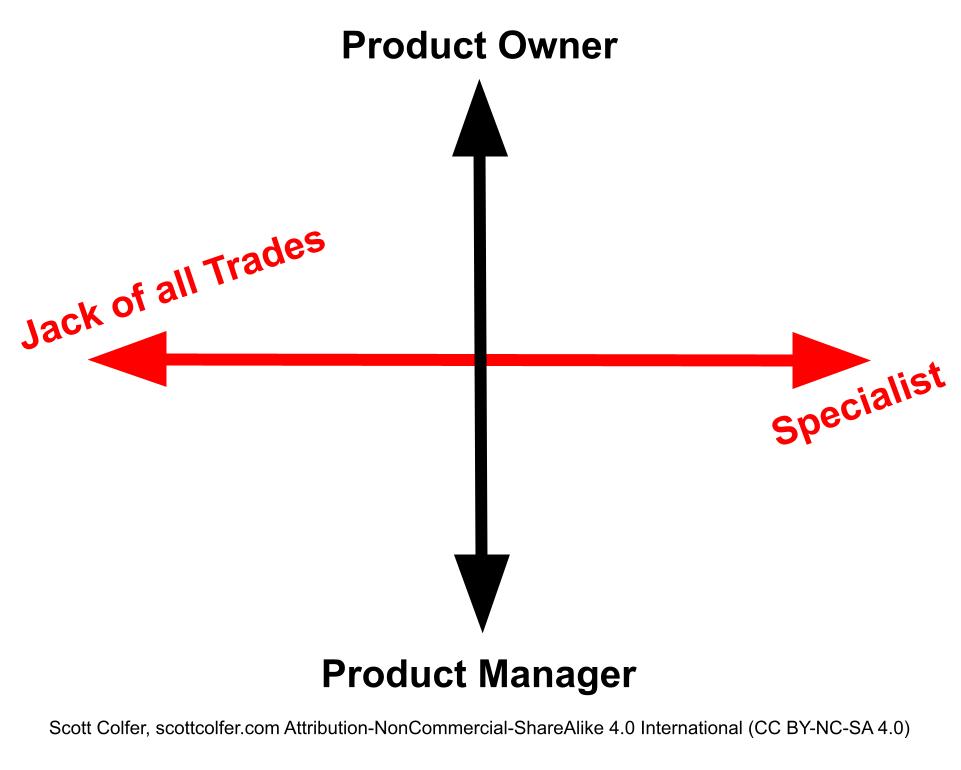 Type of Product Manager Quadrant Diagram by Scott Colfer
